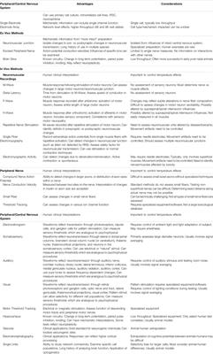 The Future of Neurotoxicology: A Neuroelectrophysiological Viewpoint